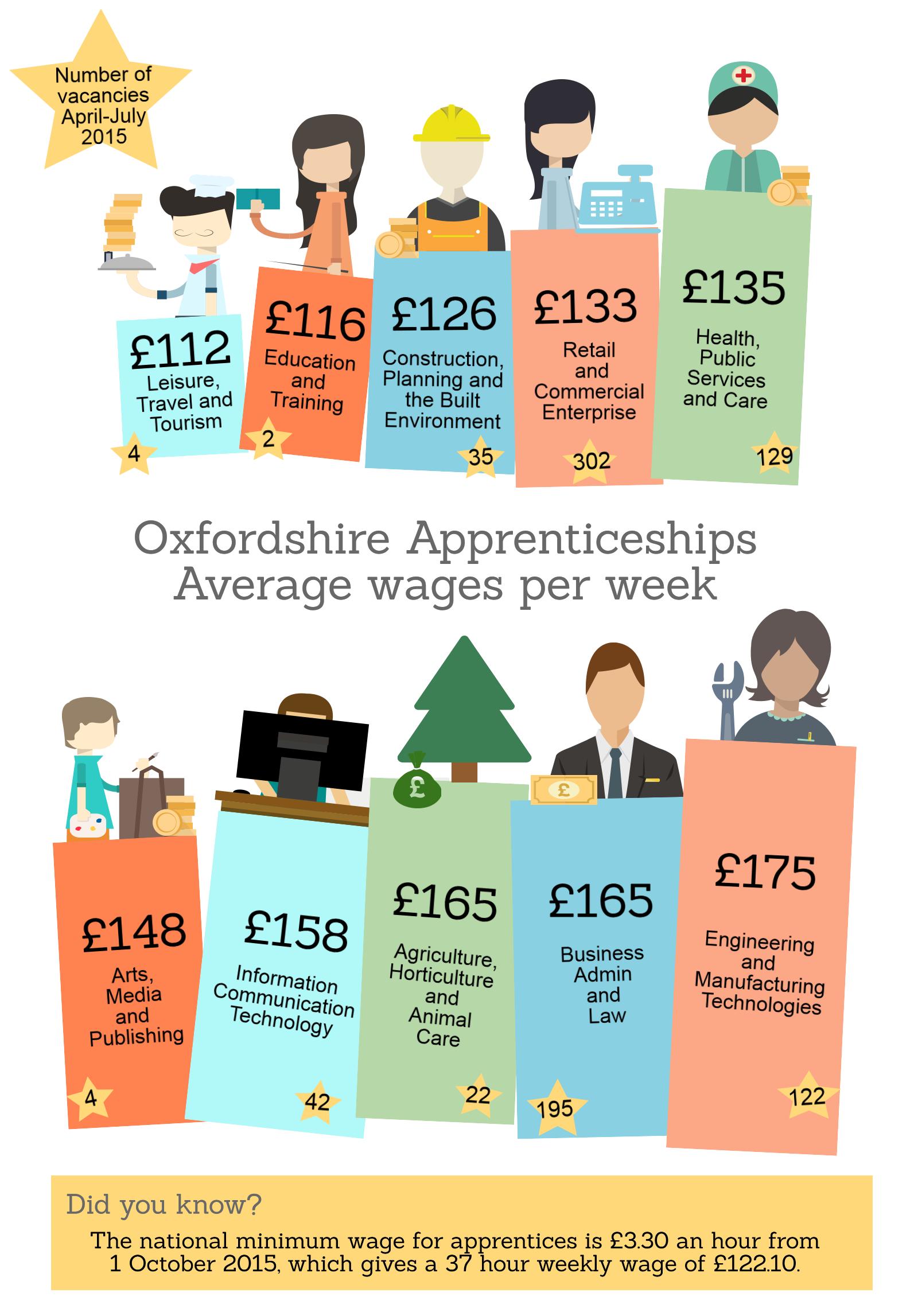 Oxfordshire Apprenticeships